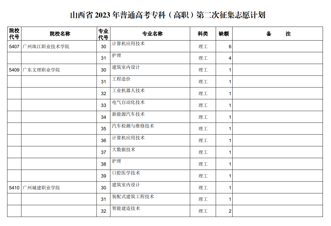 山西省2023年普通高考专科（高职）第二次征集志愿计划（理工类）