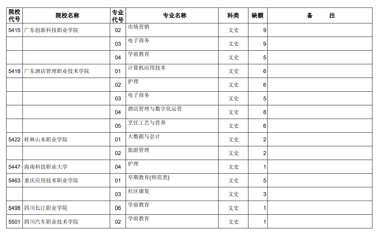 山西省2023年普通高考专科（高职）第二次征集志愿计划（文史类）