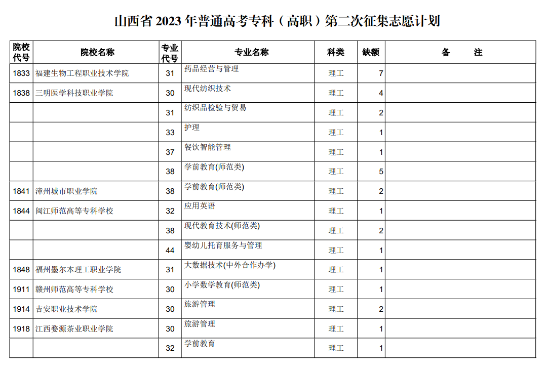 山西省2023年普通高考专科（高职）第二次征集志愿计划（理工类）