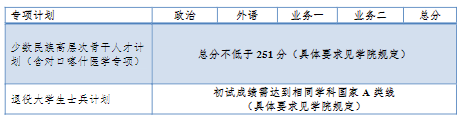  2023年同济大学考研复试分数线公布（专项计划）