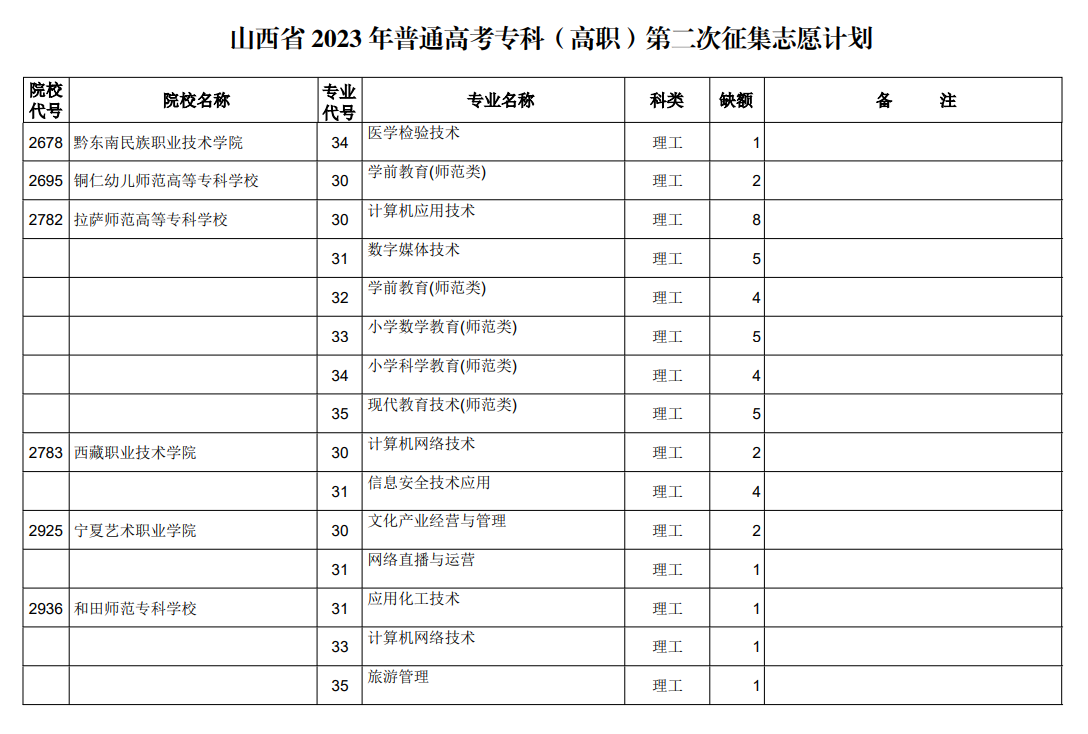 山西省2023年普通高考专科（高职）第二次征集志愿计划（理工类）