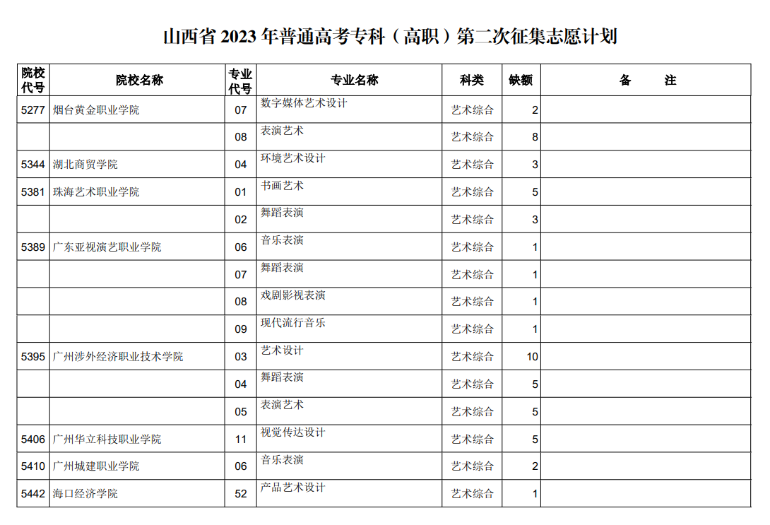 山西省2023年普通高考专科（高职）第二次征集志愿计划（艺术类）