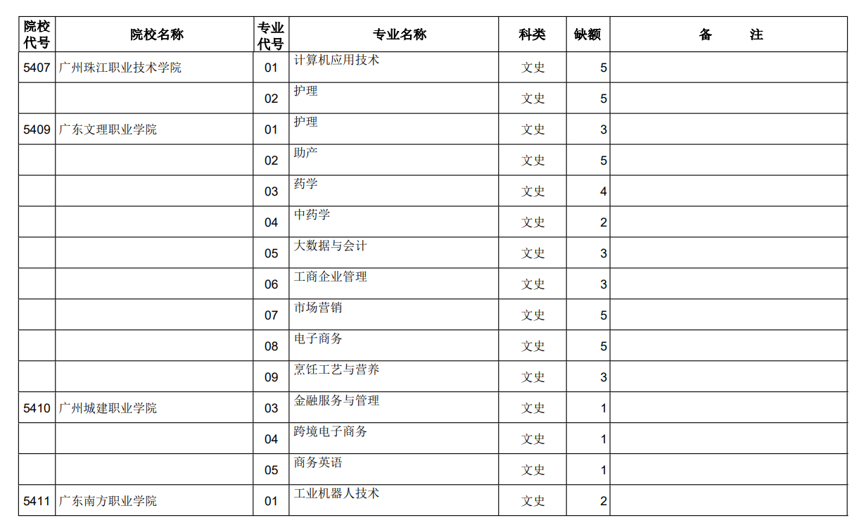 山西省2023年普通高考专科（高职）第二次征集志愿计划（文史类）