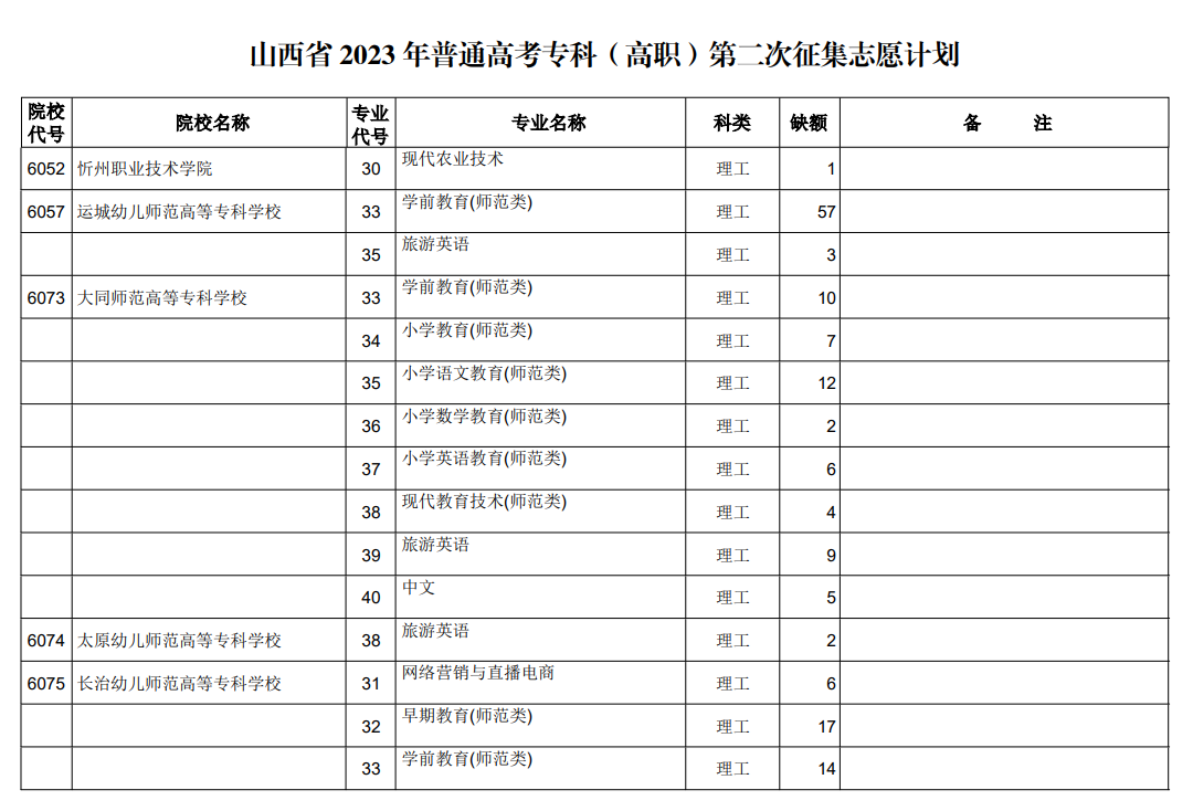 山西省2023年普通高考专科（高职）第二次征集志愿计划（理工类）