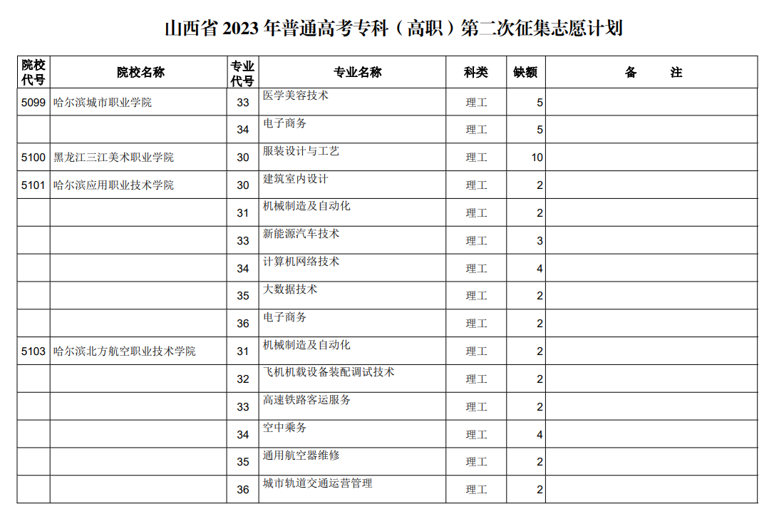 山西省2023年普通高考专科（高职）第二次征集志愿计划（理工类）