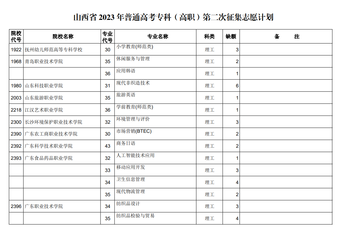 山西省2023年普通高考专科（高职）第二次征集志愿计划（理工类）