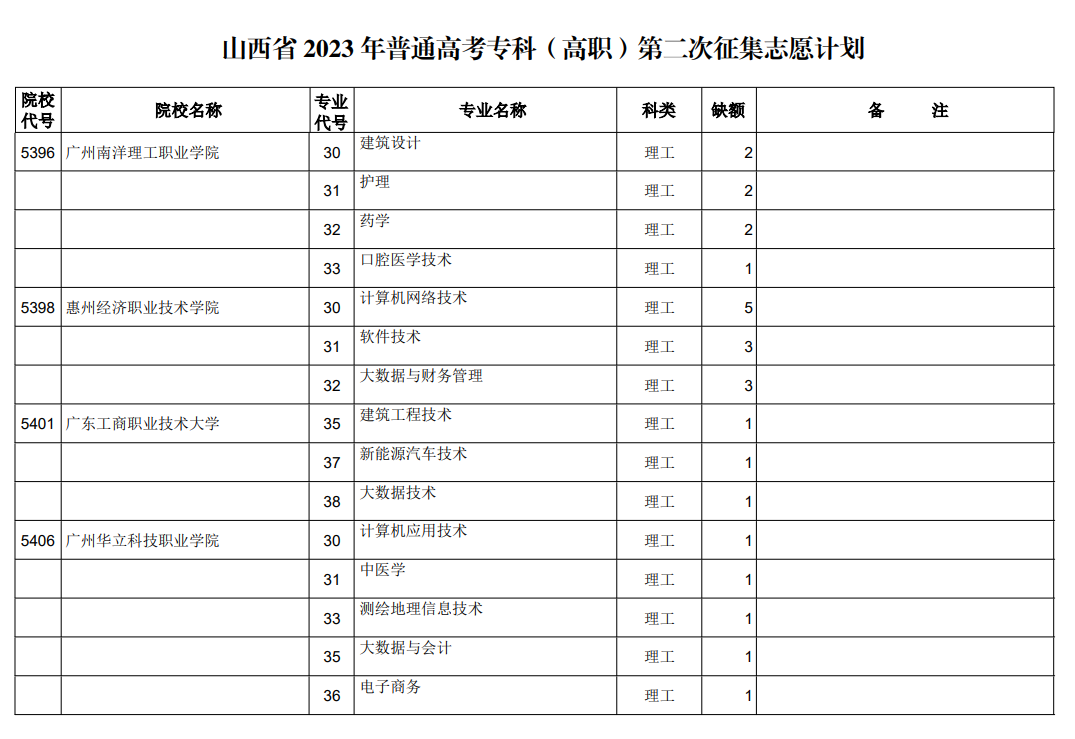 山西省2023年普通高考专科（高职）第二次征集志愿计划（理工类）