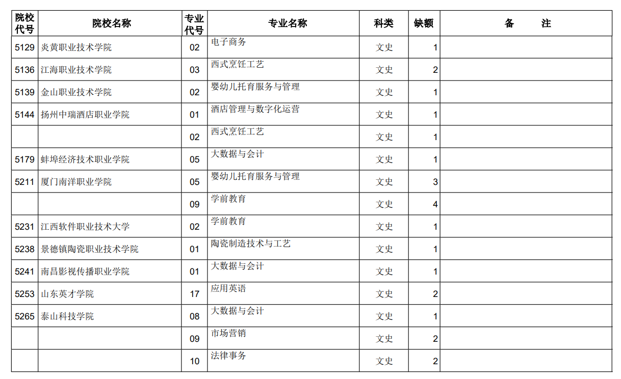 山西省2023年普通高考专科（高职）第二次征集志愿计划（文史类）