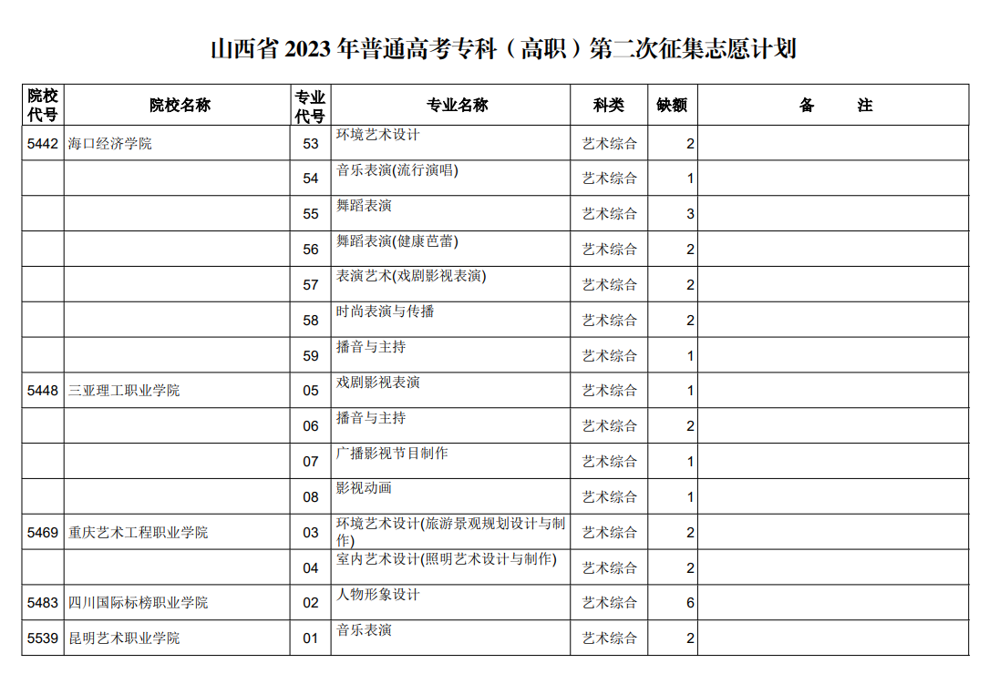 山西省2023年普通高考专科（高职）第二次征集志愿计划（艺术类）