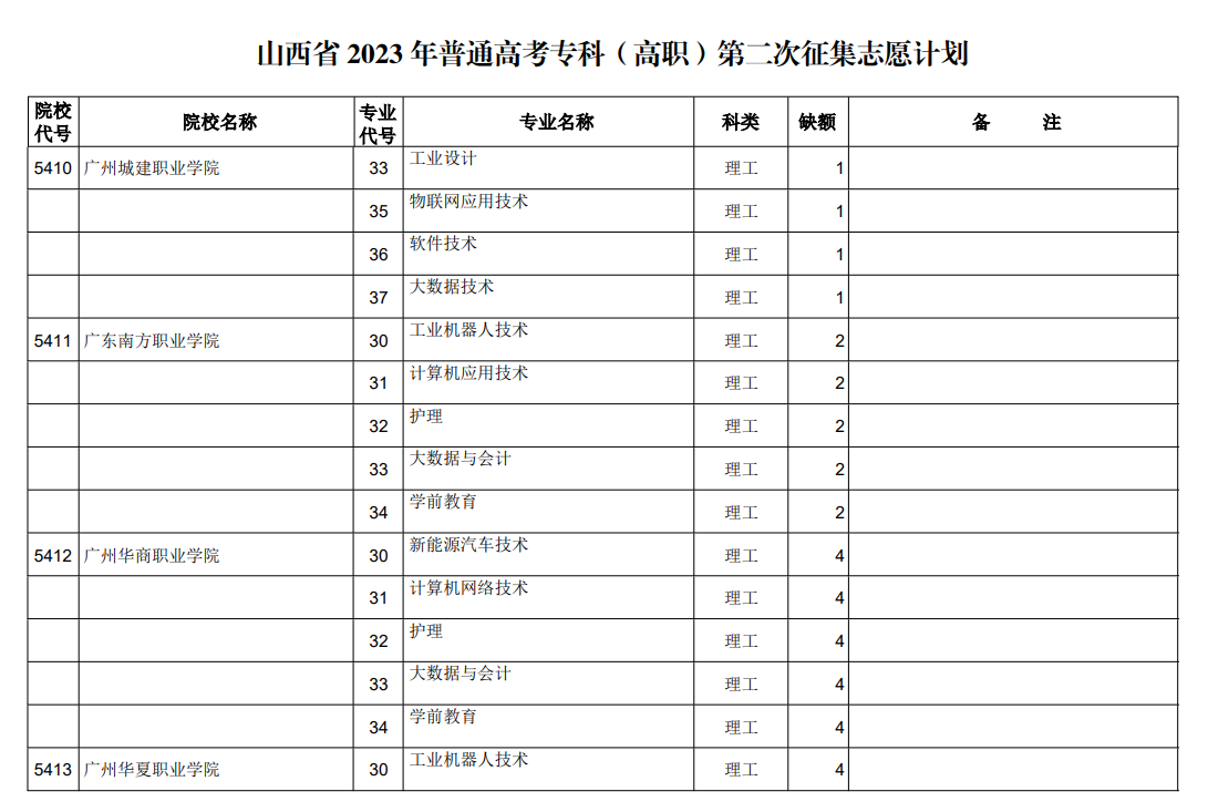 山西省2023年普通高考专科（高职）第二次征集志愿计划（理工类）