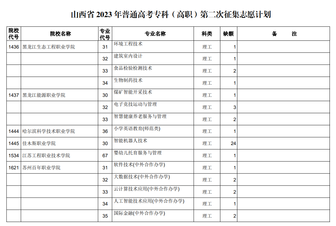 山西省2023年普通高考专科（高职）第二次征集志愿计划（理工类）