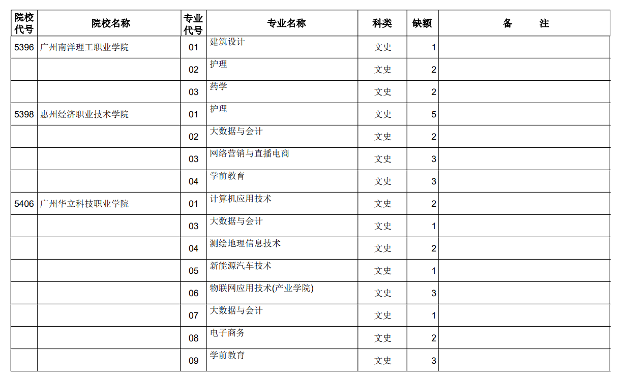 山西省2023年普通高考专科（高职）第二次征集志愿计划（文史类）