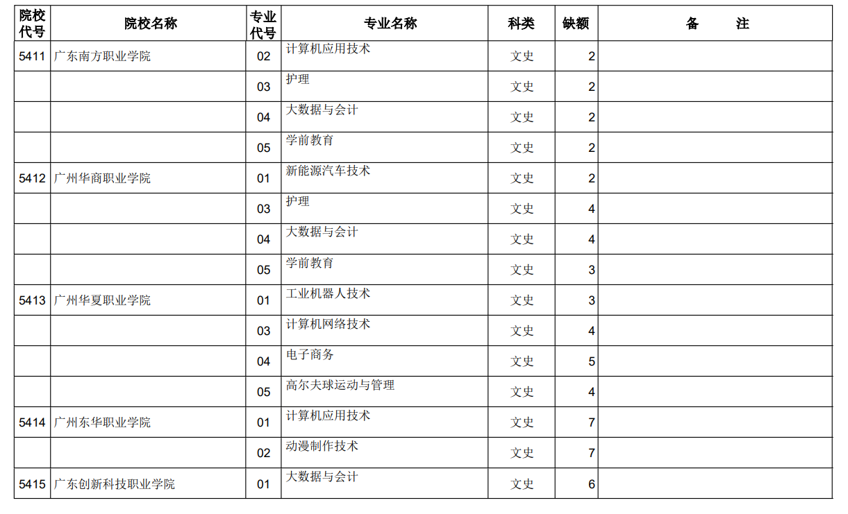 山西省2023年普通高考专科（高职）第二次征集志愿计划（文史类）