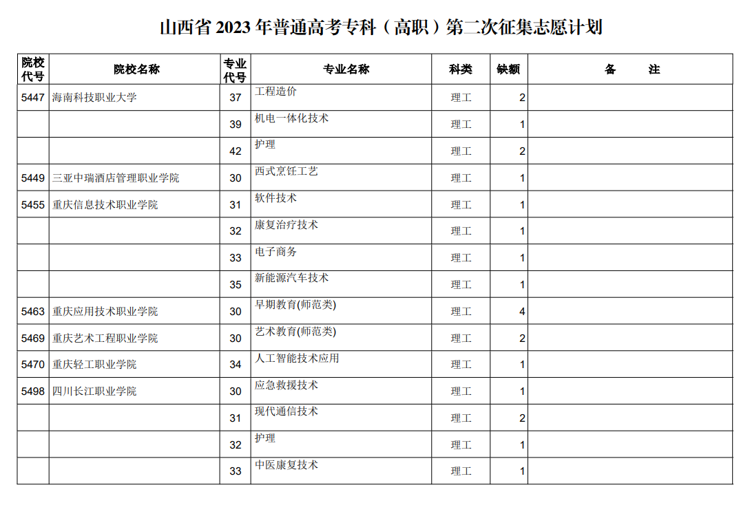 山西省2023年普通高考专科（高职）第二次征集志愿计划（理工类）