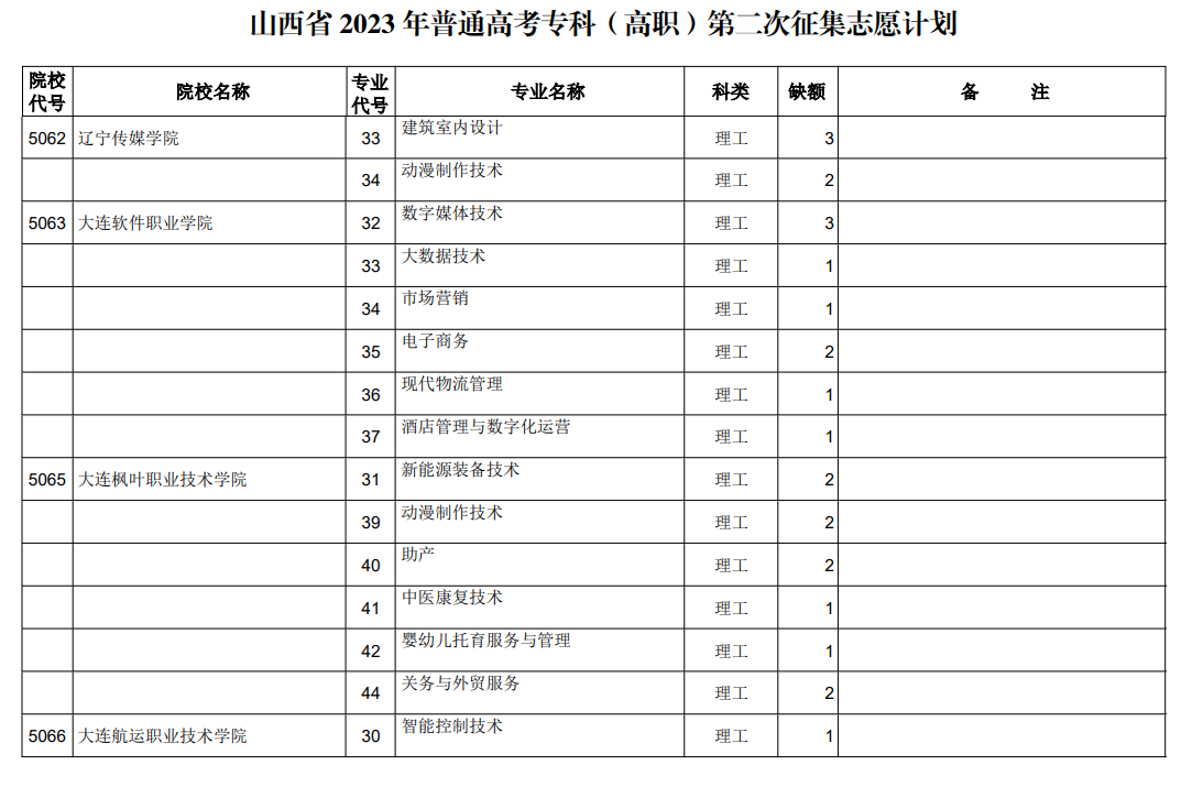 山西省2023年普通高考专科（高职）第二次征集志愿计划（理工类）