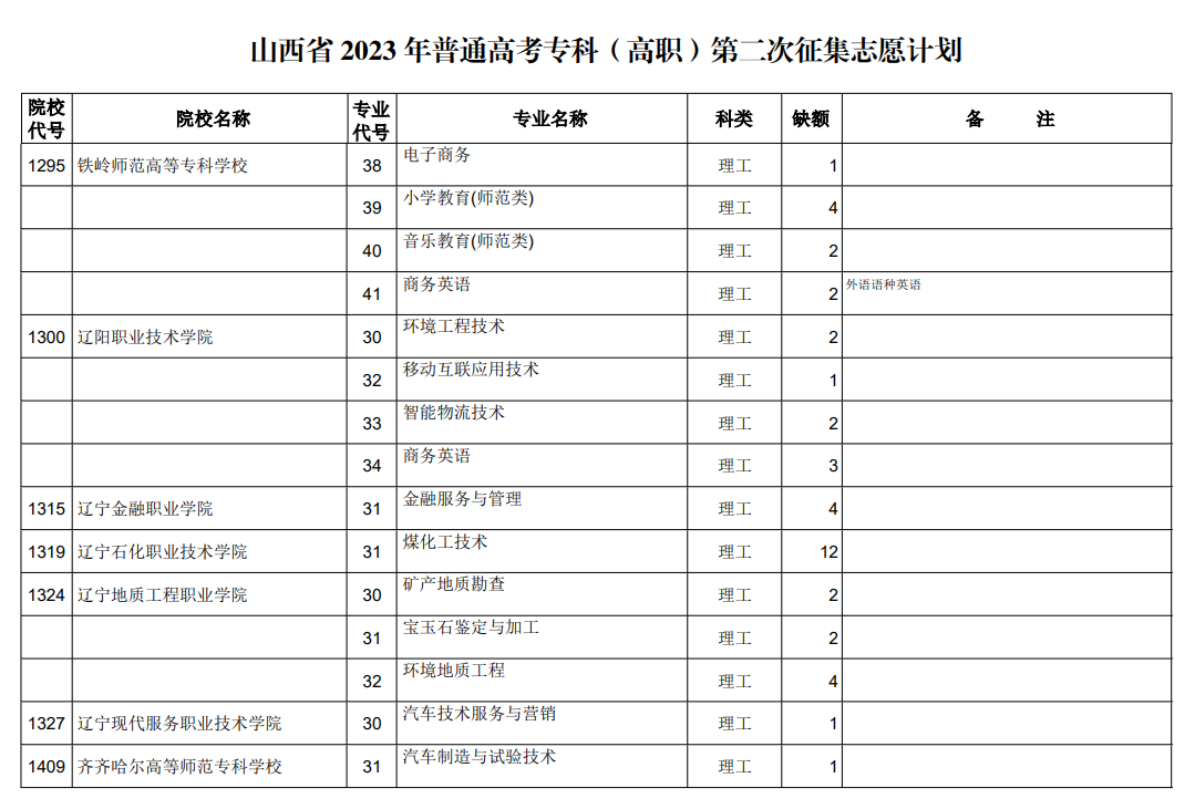 山西省2023年普通高考专科（高职）第二次征集志愿计划（理工类）