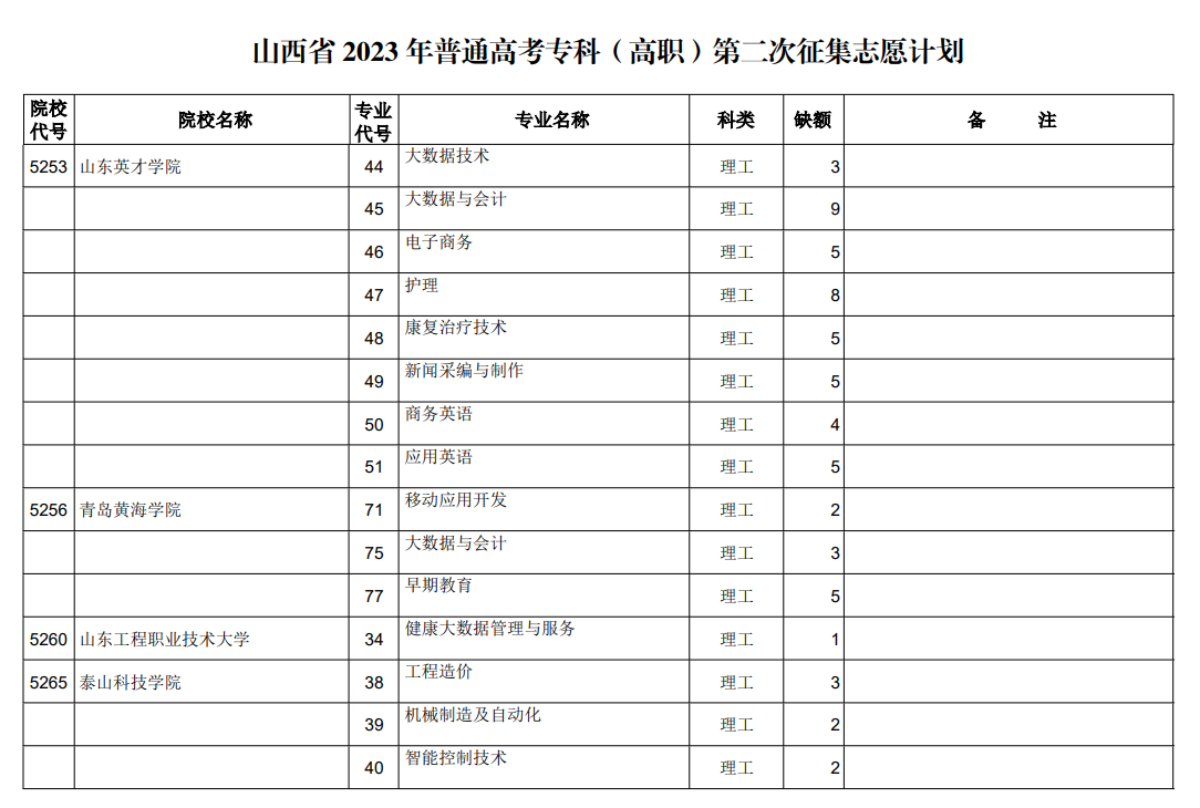 山西省2023年普通高考专科（高职）第二次征集志愿计划（理工类）