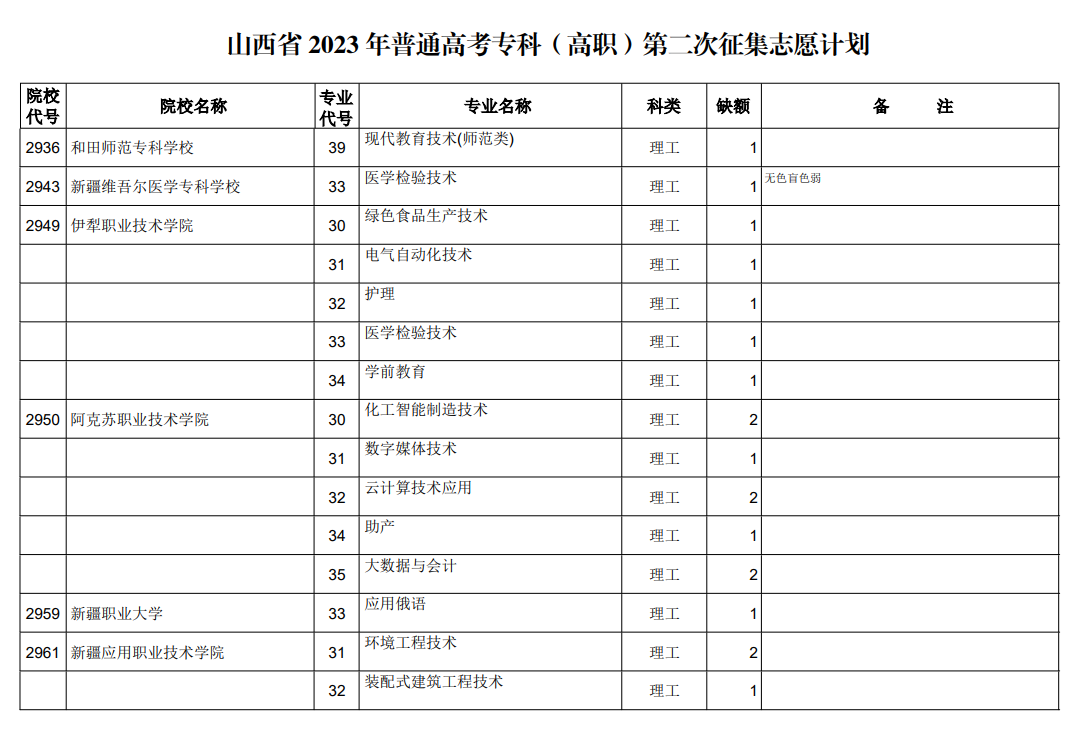 山西省2023年普通高考专科（高职）第二次征集志愿计划（理工类）