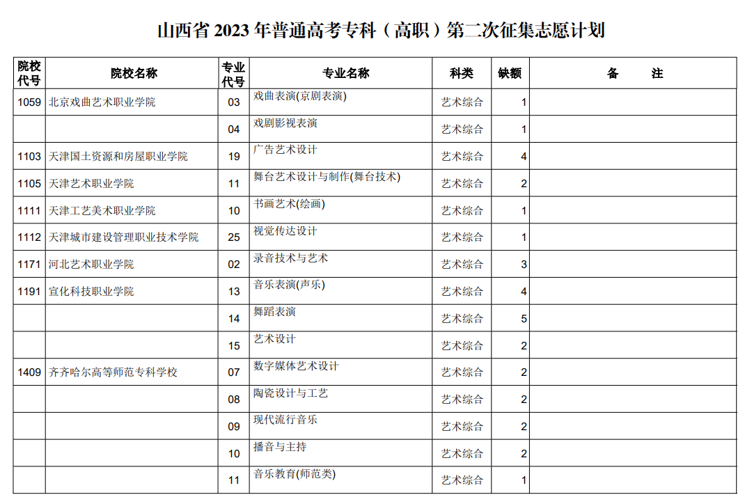 山西省2023年普通高考专科（高职）第二次征集志愿计划（艺术类）