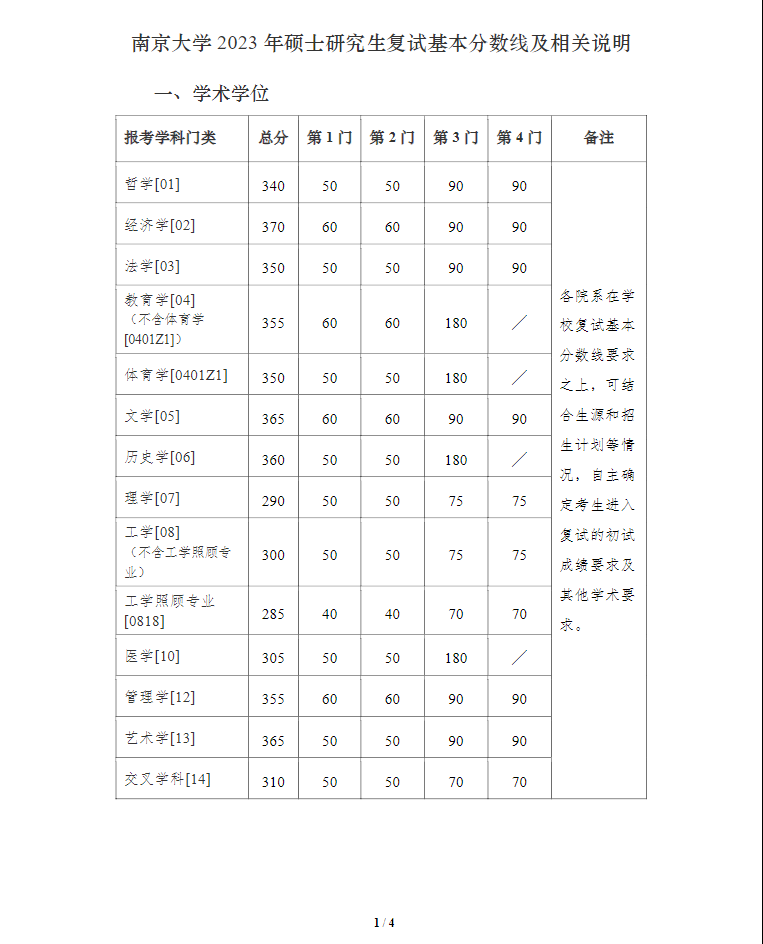 考研分数线 | 南京大学2023考研复试分数线