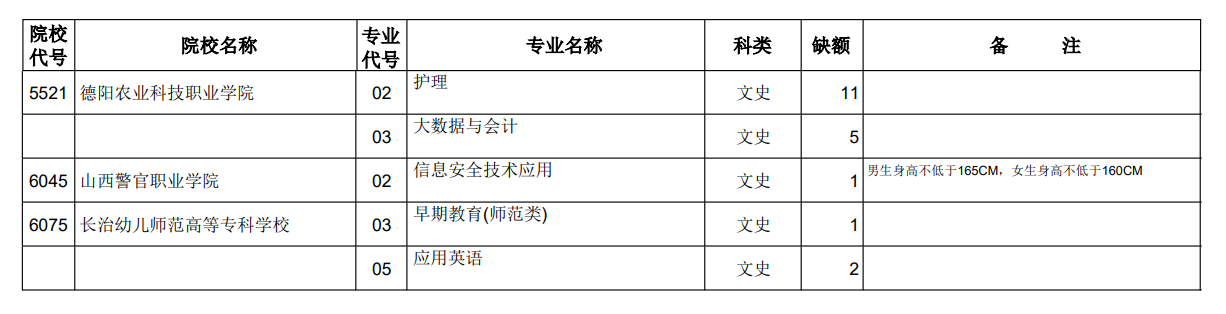 山西省2023年普通高考专科（高职）第二次征集志愿计划（文史类）