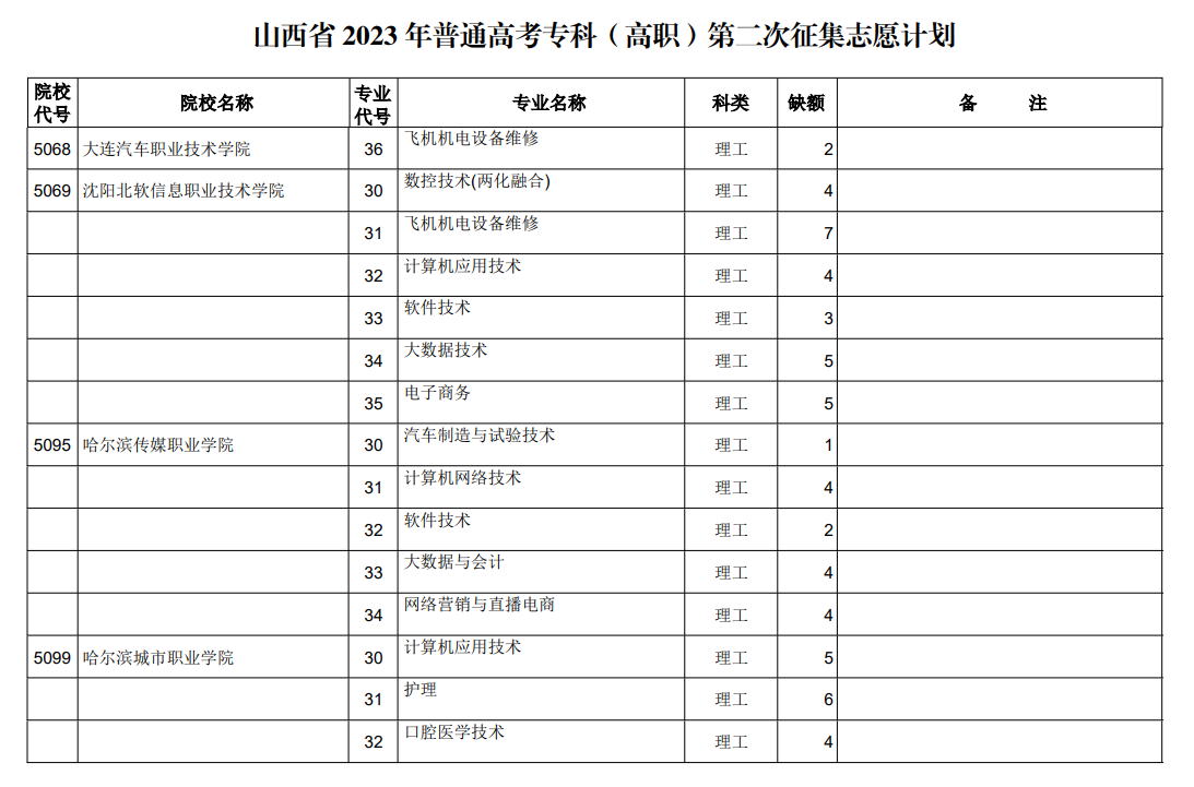 山西省2023年普通高考专科（高职）第二次征集志愿计划（理工类）