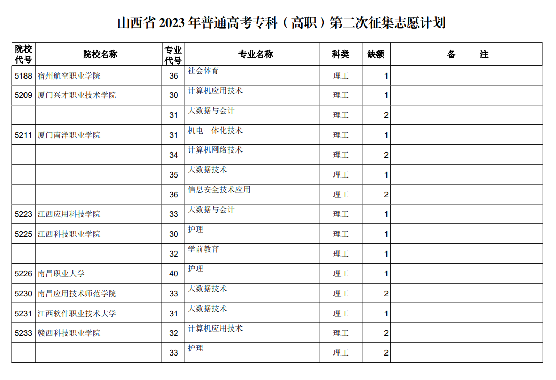 山西省2023年普通高考专科（高职）第二次征集志愿计划（理工类）