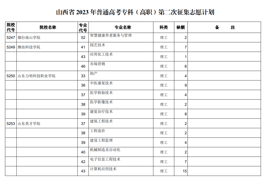 山西省2023年普通高考专科（高职）第二次征集志愿计划（理工类）