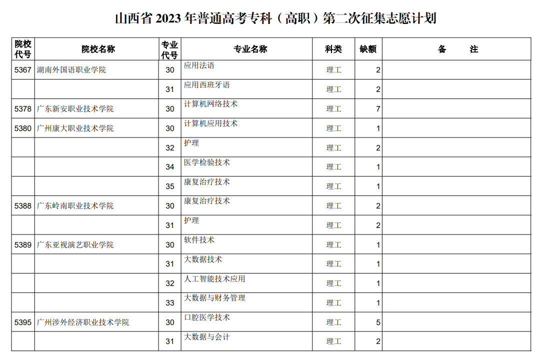 山西省2023年普通高考专科（高职）第二次征集志愿计划（理工类）