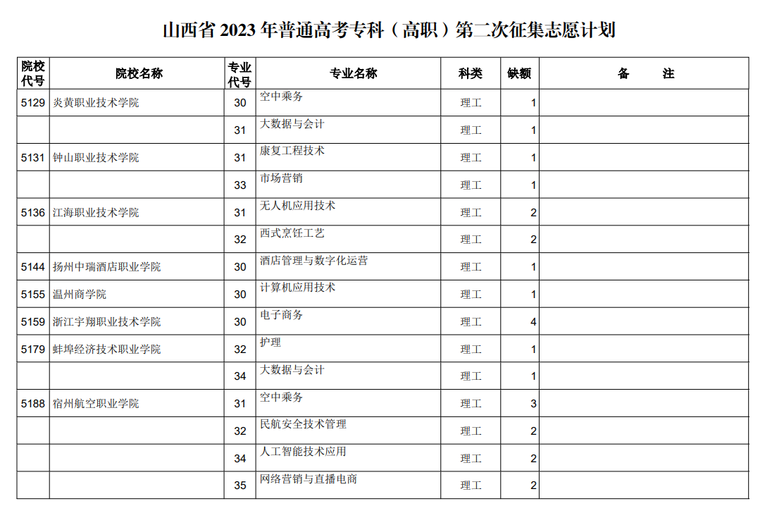 山西省2023年普通高考专科（高职）第二次征集志愿计划（理工类）