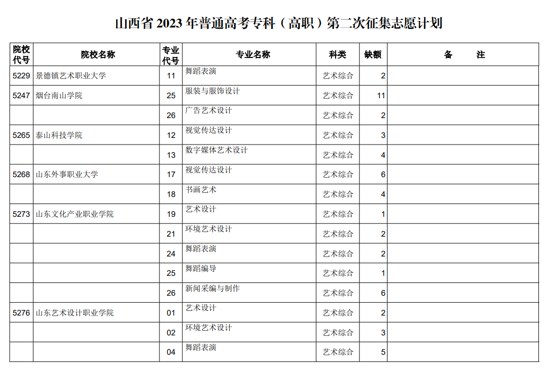 山西省2023年普通高考专科（高职）第二次征集志愿计划（艺术类）