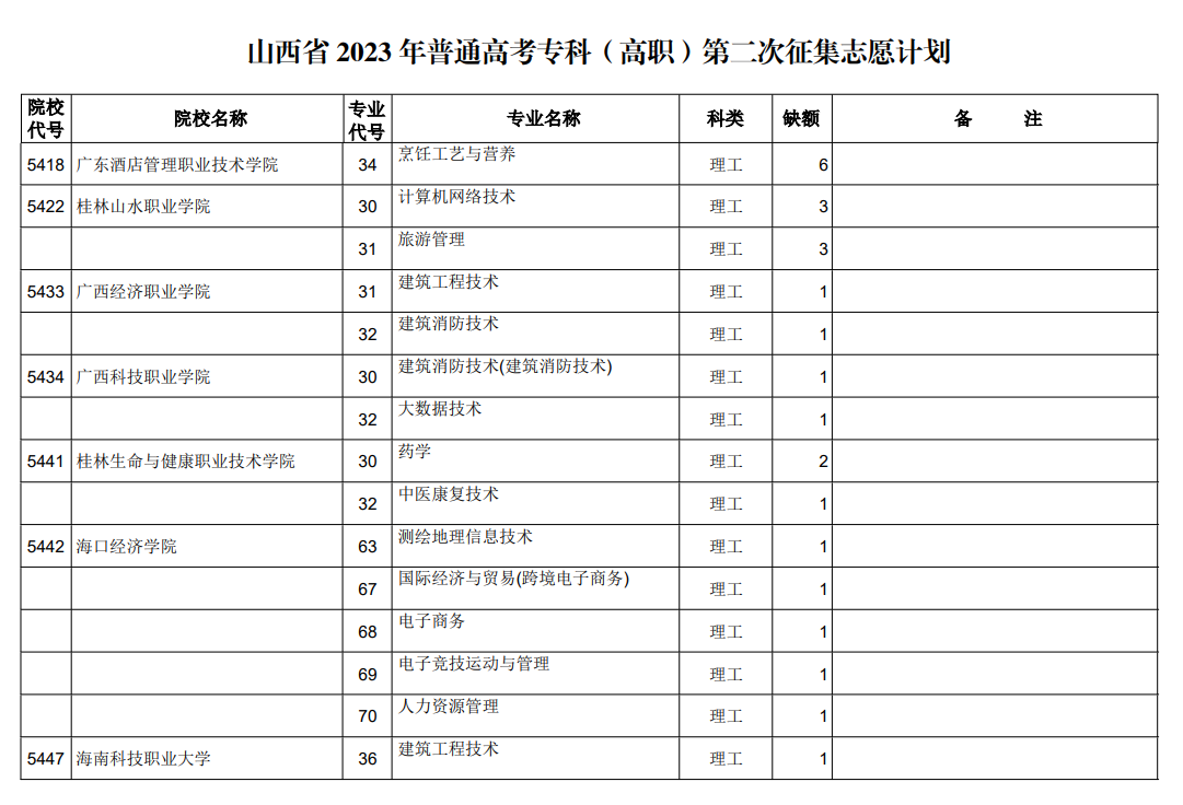 山西省2023年普通高考专科（高职）第二次征集志愿计划（理工类）