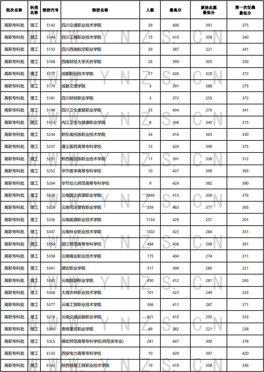 云南省2023年高职（专科批）8月21日普高录取日报（文史、理工类）