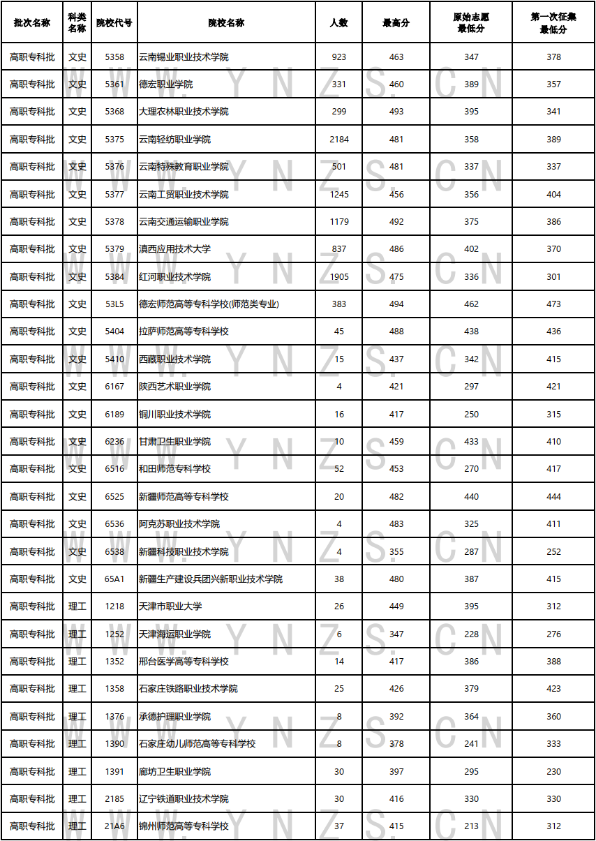 云南省2023年高职（专科批）8月21日普高录取日报（文史、理工类）