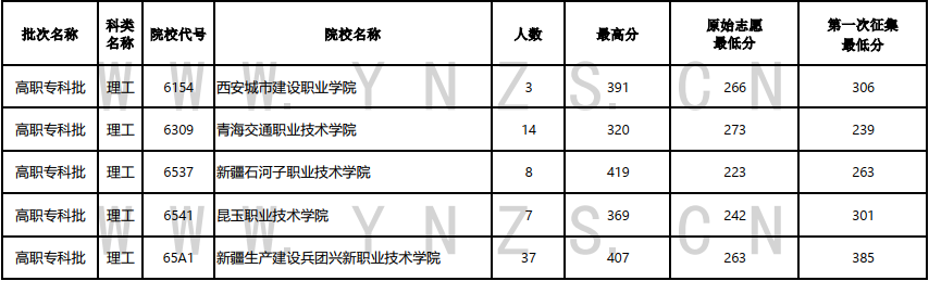 云南省2023年高职（专科批）8月21日普高录取日报（文史、理工类）