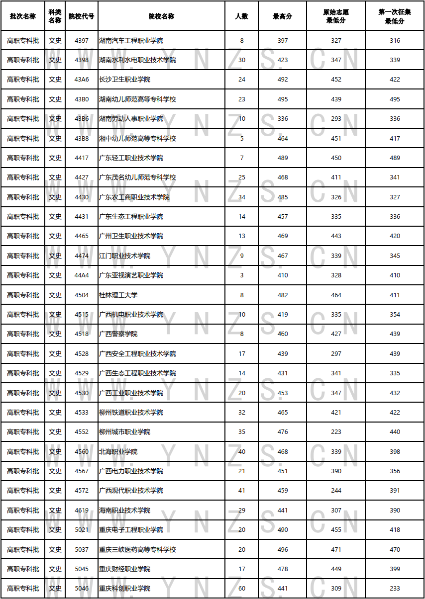 云南省2023年高职（专科批）8月21日普高录取日报（文史、理工类）