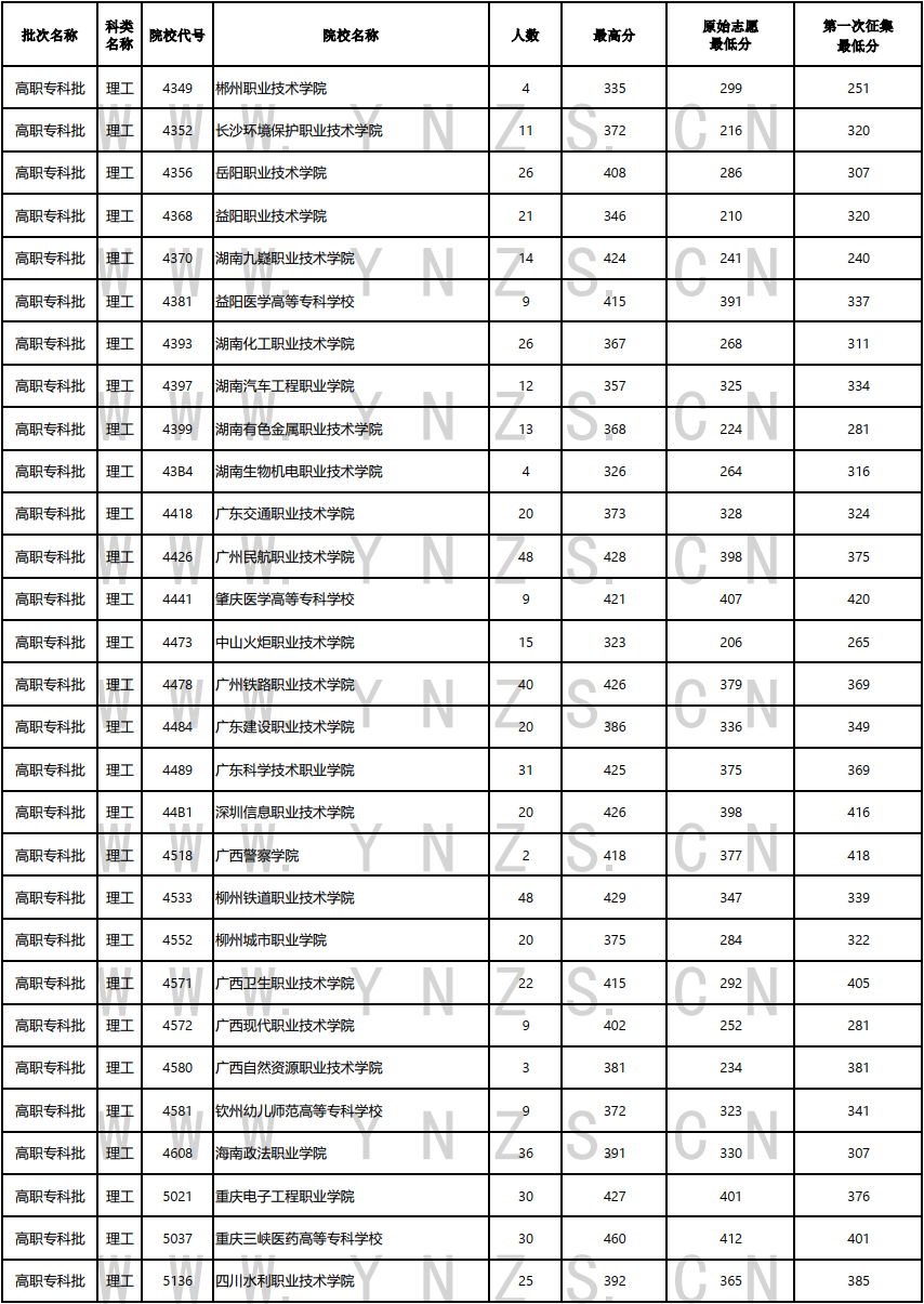 云南省2023年高职（专科批）8月21日普高录取日报（文史、理工类）