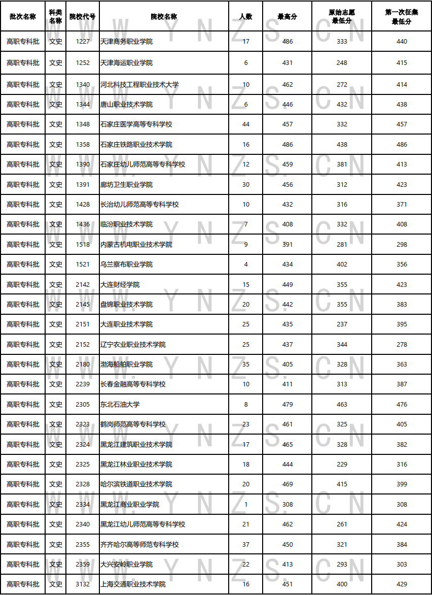 云南省2023年高职（专科批）8月21日普高录取日报（文史、理工类）