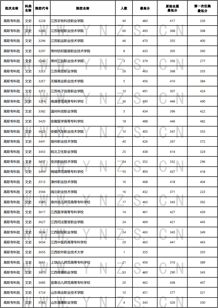 云南省2023年高职（专科批）8月21日普高录取日报（文史、理工类）