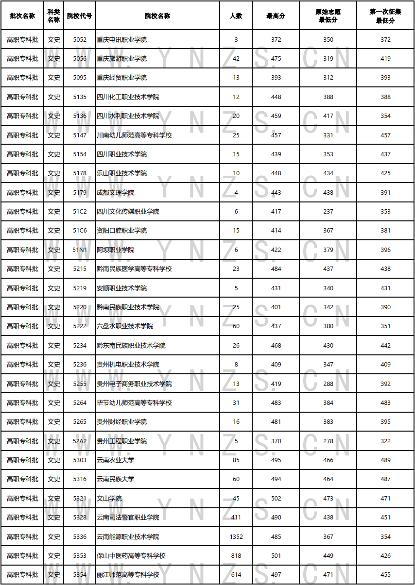 云南省2023年高职（专科批）8月21日普高录取日报（文史、理工类）