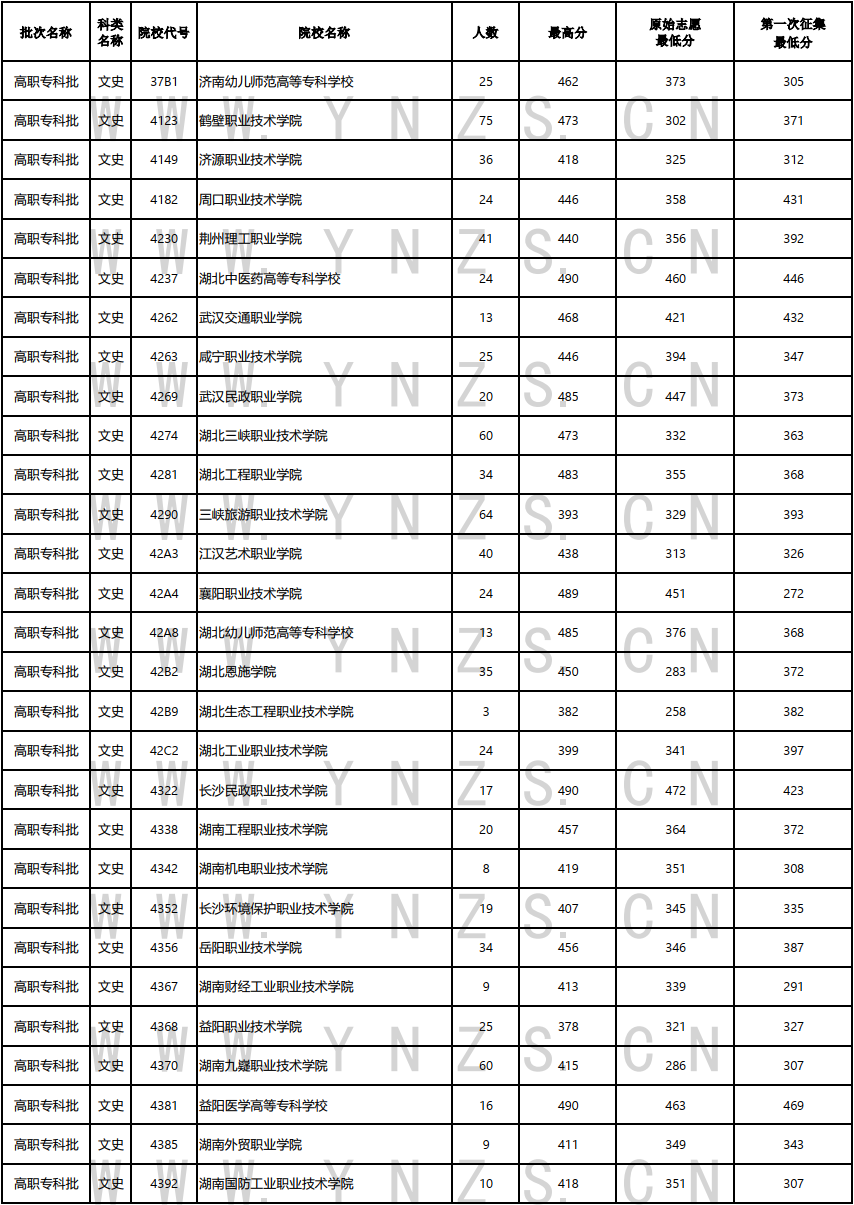 云南省2023年高职（专科批）8月21日普高录取日报（文史、理工类）