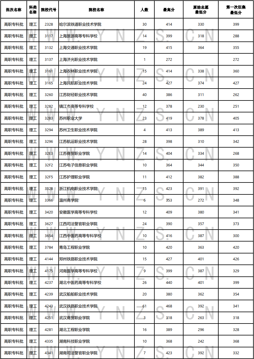 云南省2023年高职（专科批）8月21日普高录取日报（文史、理工类）