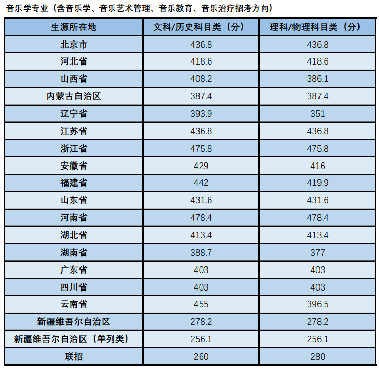 中央音乐学院2023年本科招生高考录取分数线