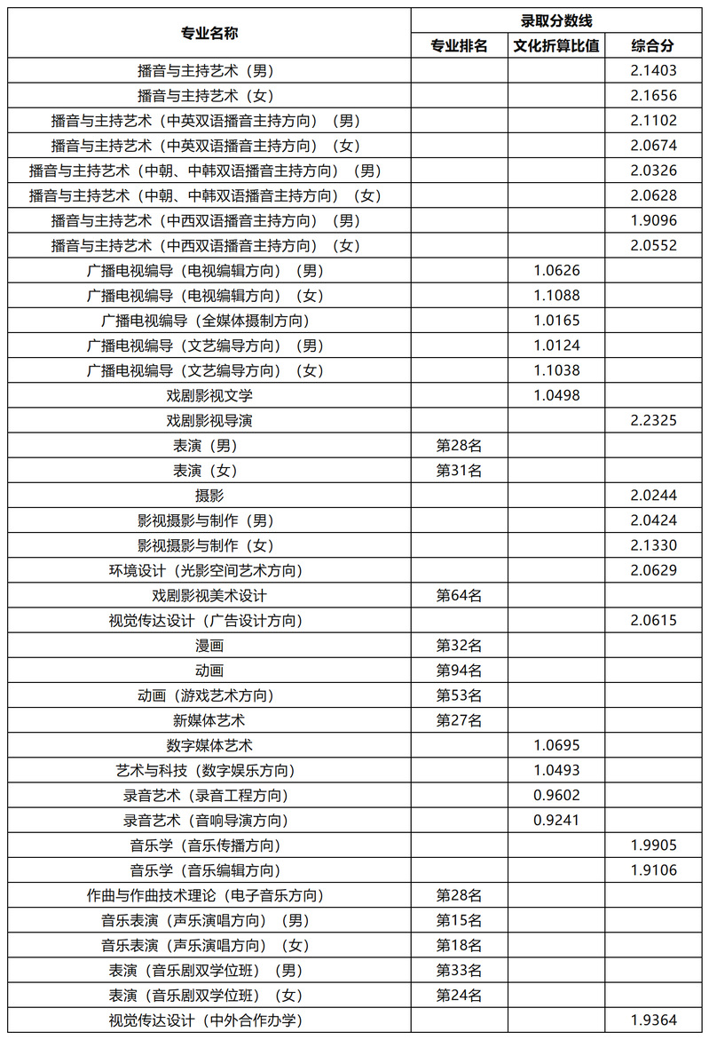 2023年中国传媒大学艺术类本科专业录取分数线