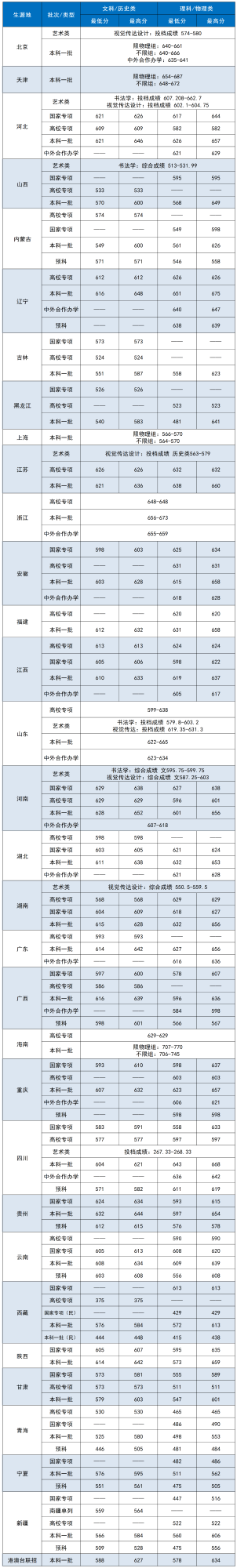 2023年中央财经大学各省本科录取分数统计一览表