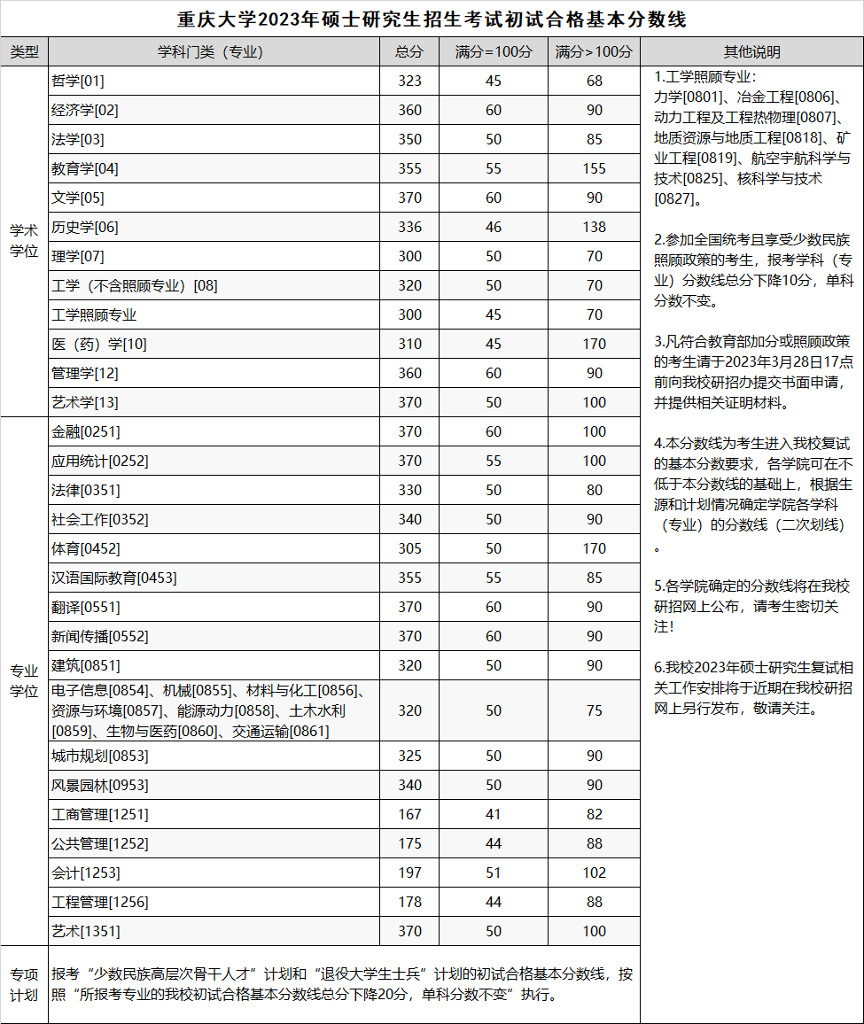  2023年重庆大学硕士考试考生复试基本分数线