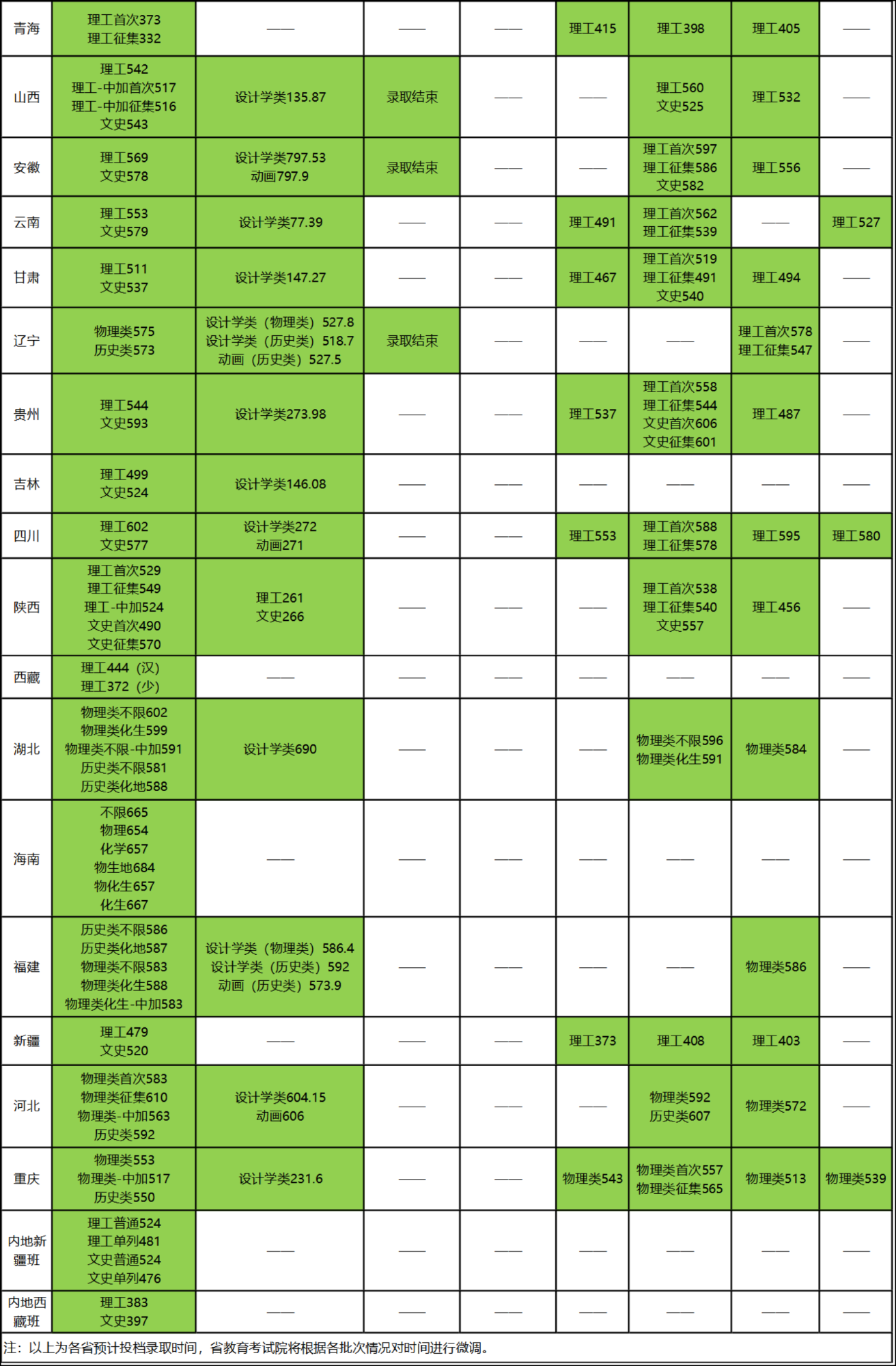 2023年北京林业大学各省录取分数线