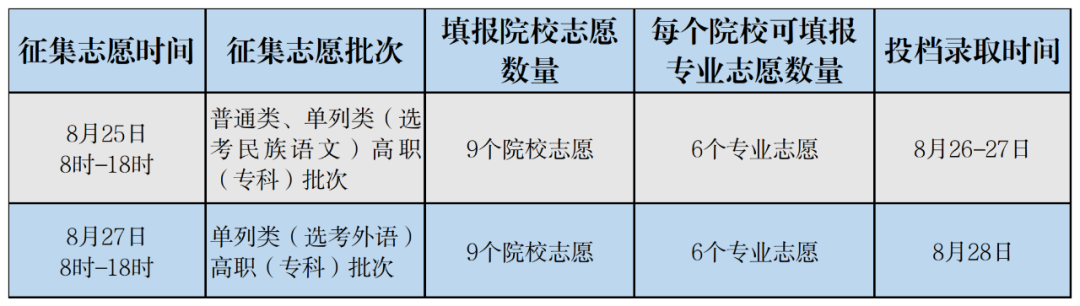 8月25日：新疆2023年普通高等学校招生网上录取最后一次征集志愿