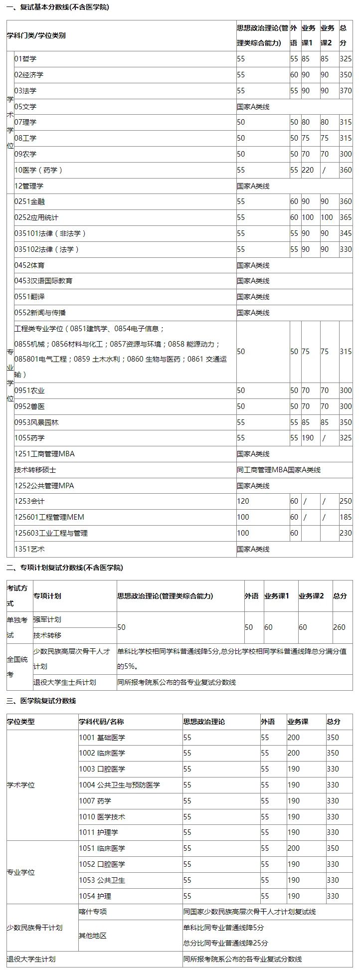 考研分数线 | 上海交通大学2023考研复试分数线