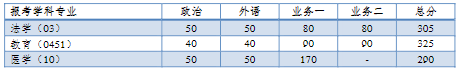 考研分数线 | 同济大学2023考研复试分数线